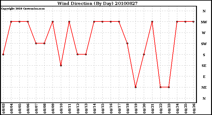 Milwaukee Weather Wind Direction (By Day)