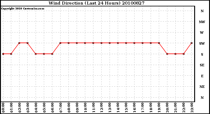 Milwaukee Weather Wind Direction (Last 24 Hours)