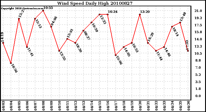 Milwaukee Weather Wind Speed Daily High