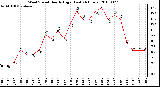 Milwaukee Weather Wind Speed Hourly High (Last 24 Hours)