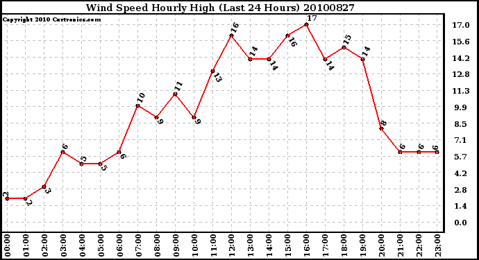 Milwaukee Weather Wind Speed Hourly High (Last 24 Hours)