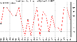 Milwaukee Weather Wind Daily High Direction (By Day)