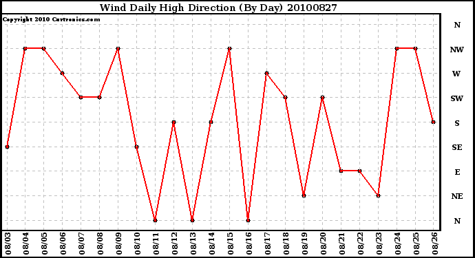 Milwaukee Weather Wind Daily High Direction (By Day)