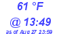 Milwaukee Weather Dewpoint High High Today