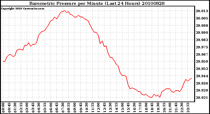 Milwaukee Weather Barometric Pressure per Minute (Last 24 Hours)