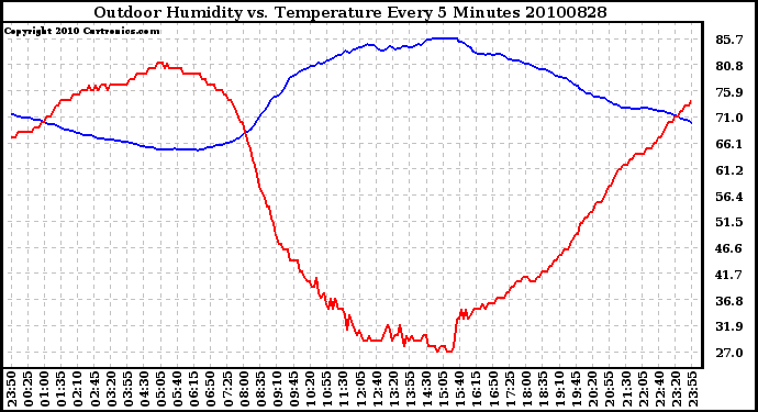 Milwaukee Weather Outdoor Humidity vs. Temperature Every 5 Minutes