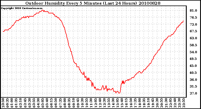 Milwaukee Weather Outdoor Humidity Every 5 Minutes (Last 24 Hours)