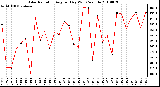 Milwaukee Weather Solar Radiation Avg per Day W/m2/minute