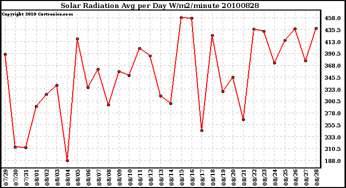 Milwaukee Weather Solar Radiation Avg per Day W/m2/minute