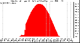 Milwaukee Weather Solar Radiation per Minute W/m2 (Last 24 Hours)