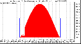 Milwaukee Weather Solar Radiation & Day Average per Minute W/m2 (Today)