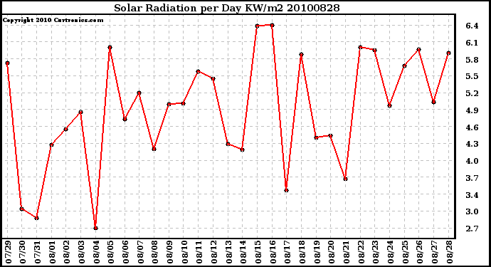 Milwaukee Weather Solar Radiation per Day KW/m2