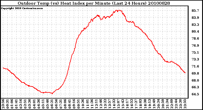 Milwaukee Weather Outdoor Temp (vs) Heat Index per Minute (Last 24 Hours)