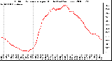 Milwaukee Weather Outdoor Temperature per Minute (Last 24 Hours)