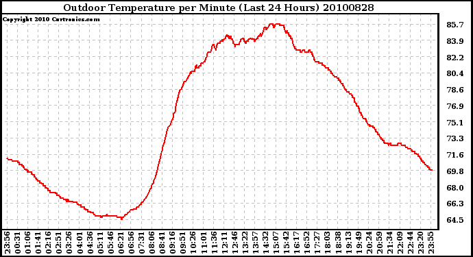 Milwaukee Weather Outdoor Temperature per Minute (Last 24 Hours)