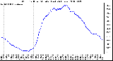 Milwaukee Weather Wind Chill per Minute (Last 24 Hours)