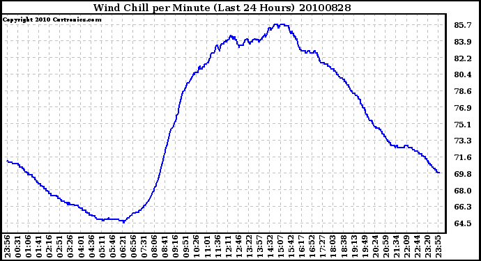 Milwaukee Weather Wind Chill per Minute (Last 24 Hours)