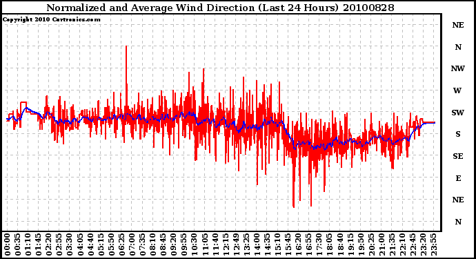 Milwaukee Weather Normalized and Average Wind Direction (Last 24 Hours)