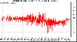 Milwaukee Weather Normalized Wind Direction (Last 24 Hours)