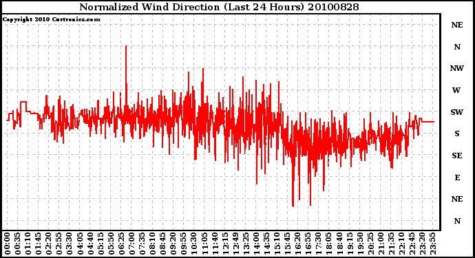 Milwaukee Weather Normalized Wind Direction (Last 24 Hours)