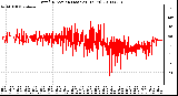 Milwaukee Weather Wind Direction (Last 24 Hours)