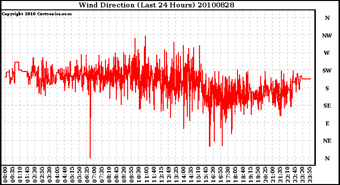 Milwaukee Weather Wind Direction (Last 24 Hours)