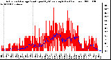 Milwaukee Weather Actual and Average Wind Speed by Minute mph (Last 24 Hours)