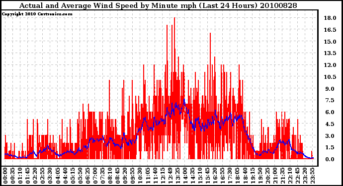 Milwaukee Weather Actual and Average Wind Speed by Minute mph (Last 24 Hours)