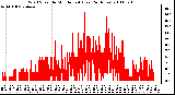 Milwaukee Weather Wind Speed by Minute mph (Last 24 Hours)