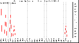 Milwaukee Weather Wind Speed by Minute mph (Last 1 Hour)