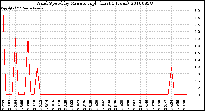 Milwaukee Weather Wind Speed by Minute mph (Last 1 Hour)