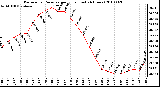 Milwaukee Weather Barometric Pressure per Hour (Last 24 Hours)