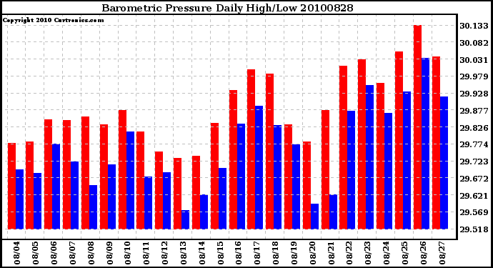 Milwaukee Weather Barometric Pressure Daily High/Low