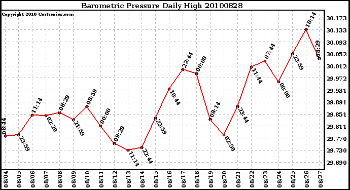 Milwaukee Weather Barometric Pressure Daily High