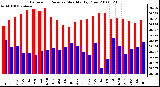 Milwaukee Weather Barometric Pressure Monthly High/Low