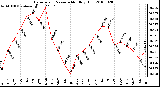 Milwaukee Weather Barometric Pressure Monthly High