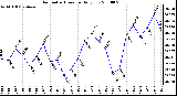 Milwaukee Weather Barometric Pressure Daily Low