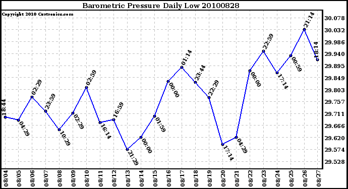 Milwaukee Weather Barometric Pressure Daily Low