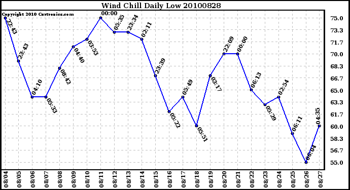 Milwaukee Weather Wind Chill Daily Low