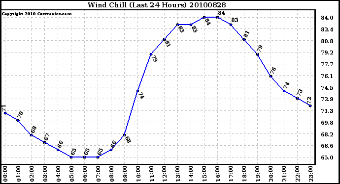 Milwaukee Weather Wind Chill (Last 24 Hours)