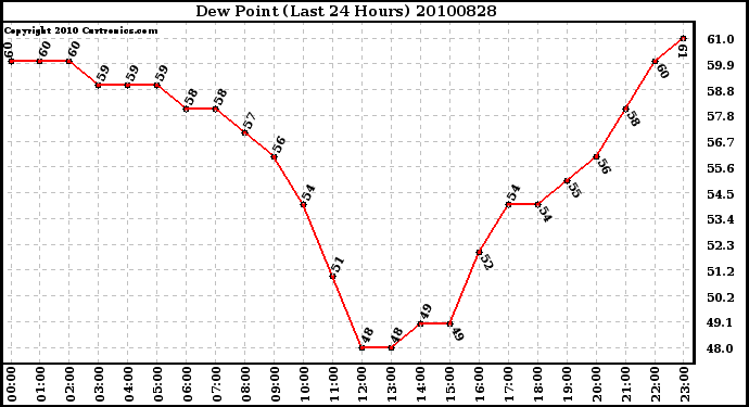 Milwaukee Weather Dew Point (Last 24 Hours)