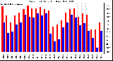 Milwaukee Weather Dew Point Daily High/Low