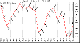 Milwaukee Weather Dew Point Daily High