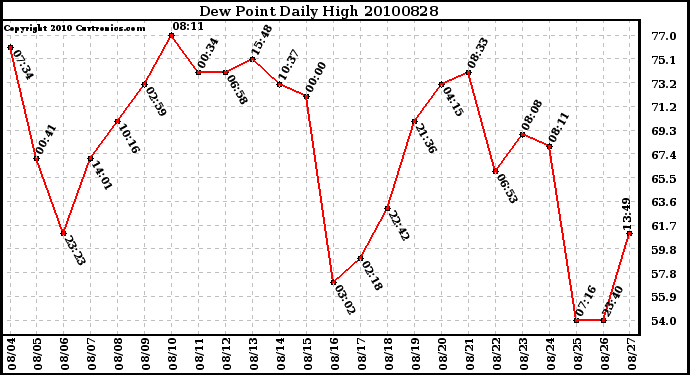 Milwaukee Weather Dew Point Daily High