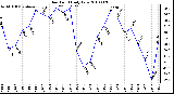 Milwaukee Weather Dew Point Daily Low