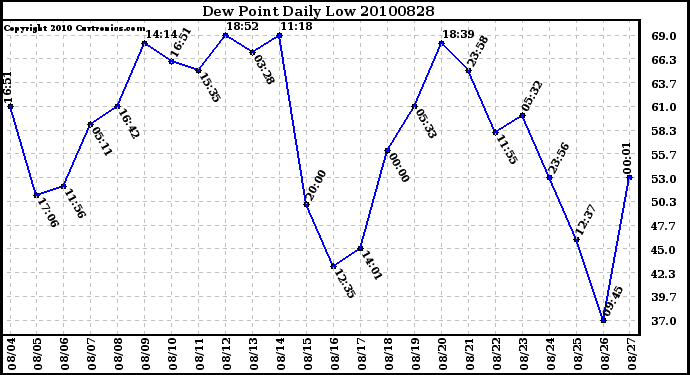 Milwaukee Weather Dew Point Daily Low