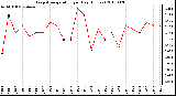 Milwaukee Weather Evapotranspiration per Day (Inches)