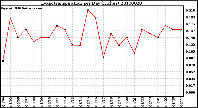 Milwaukee Weather Evapotranspiration per Day (Inches)