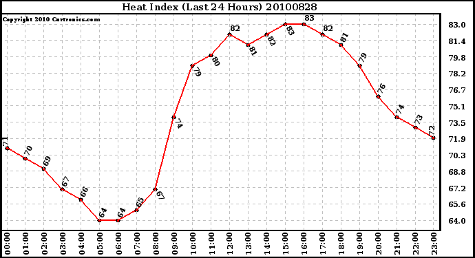 Milwaukee Weather Heat Index (Last 24 Hours)