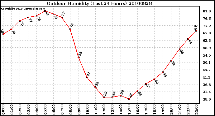 Milwaukee Weather Outdoor Humidity (Last 24 Hours)